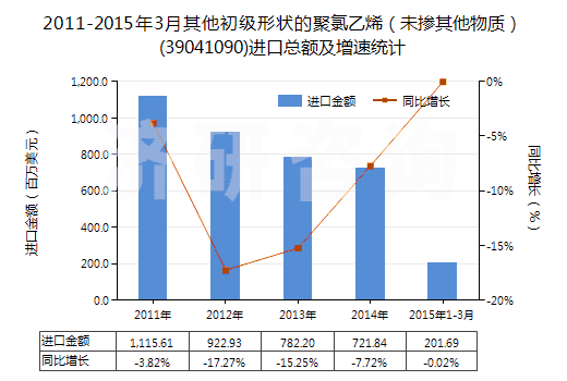 2011-2015年3月其他初級形狀的聚氯乙烯（未摻其他物質(zhì)）(39041090)進(jìn)口總額及增速統(tǒng)計(jì)